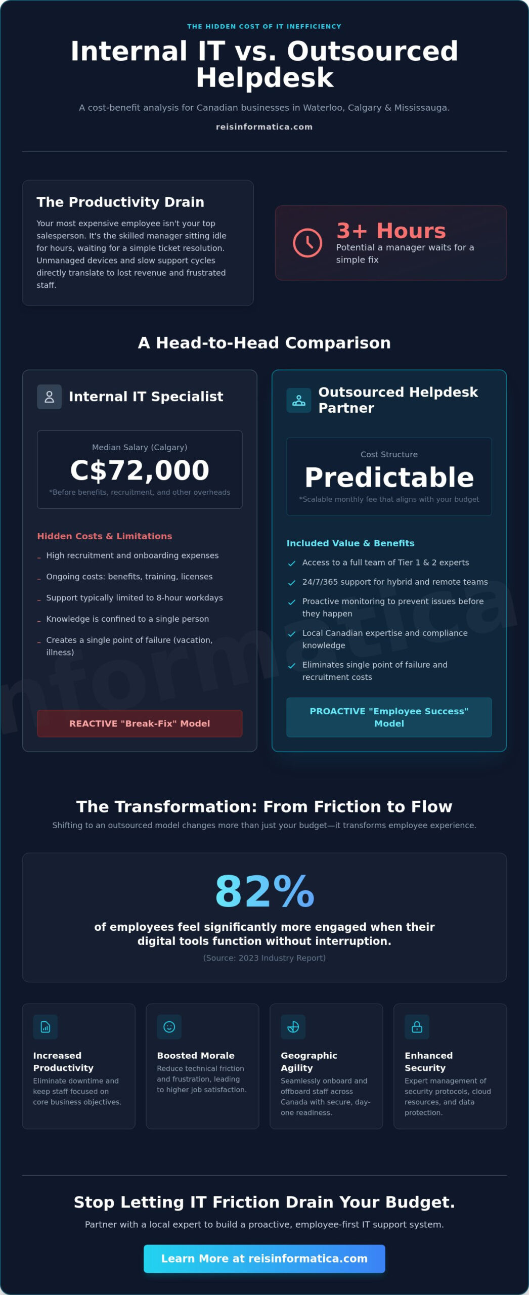 Outsourced Helpdesk for Employees: Enhancing Productivity in Waterloo, Calgary, and Mississauga