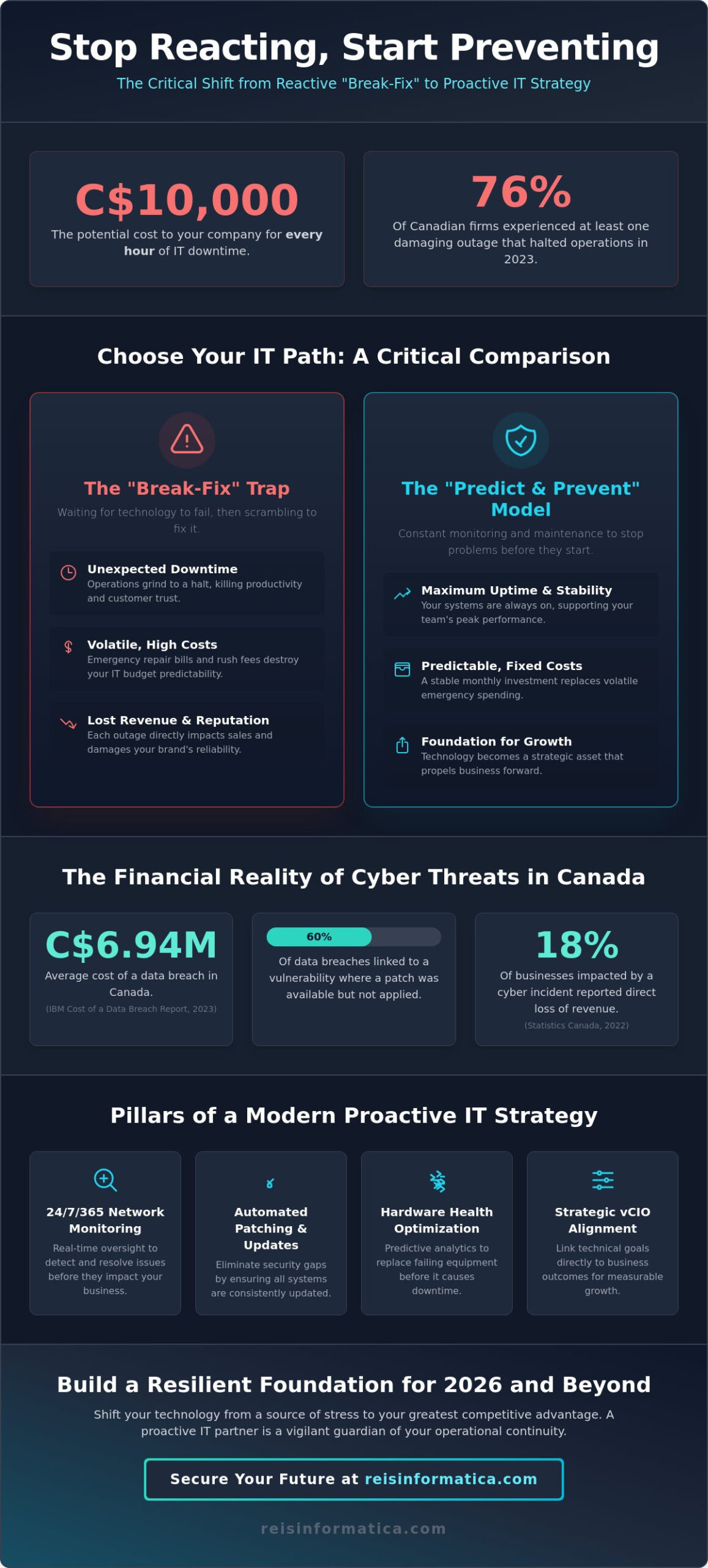 Proactive IT Maintenance Services: The Business Leader’s Guide to 2026 Continuity in Kitchener, Mississauga & Beyond