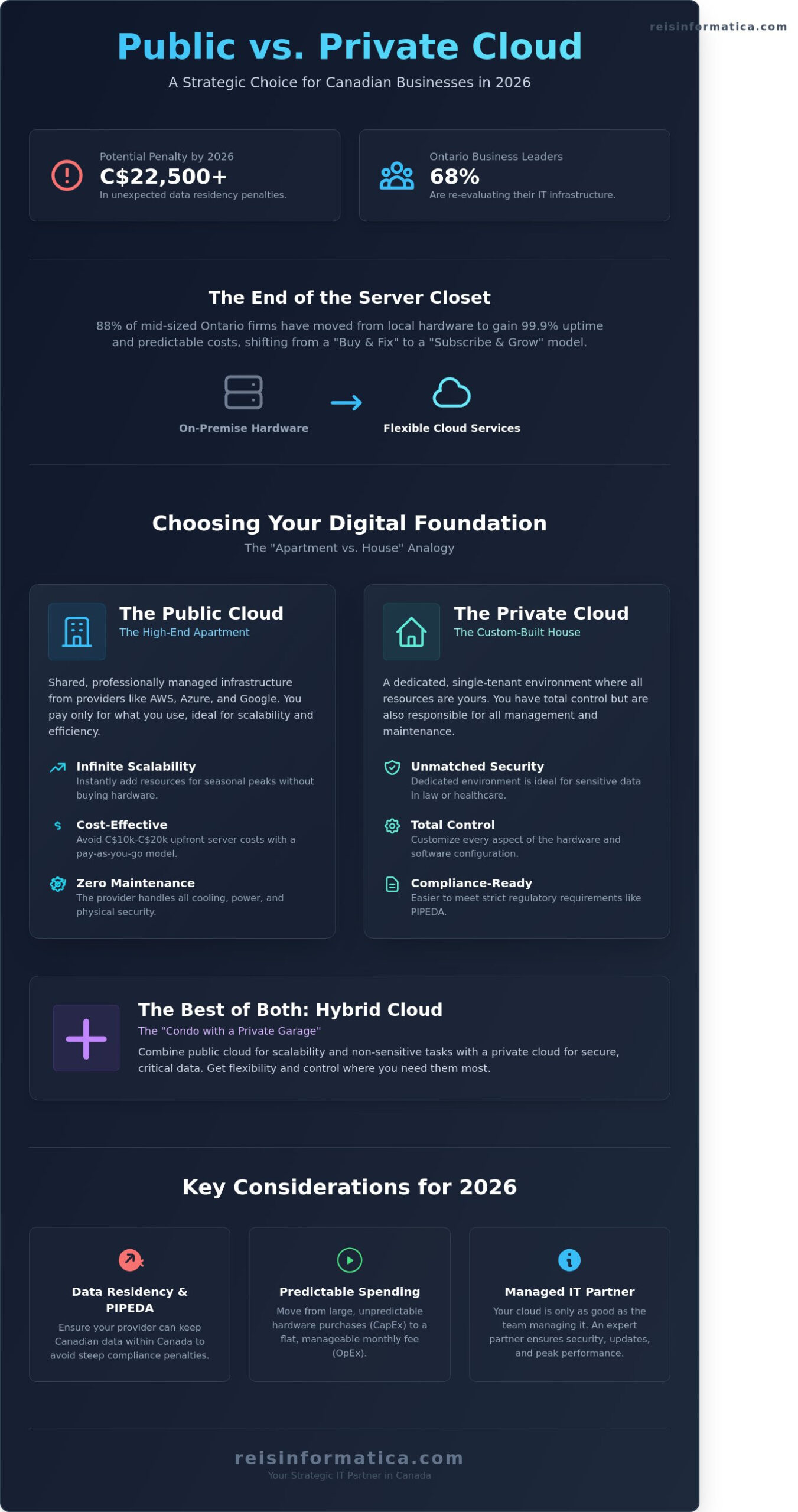 Public vs Private Cloud for Business: 2026 Guide for Toronto, Kitchener, and Waterloo Leaders - Infographic