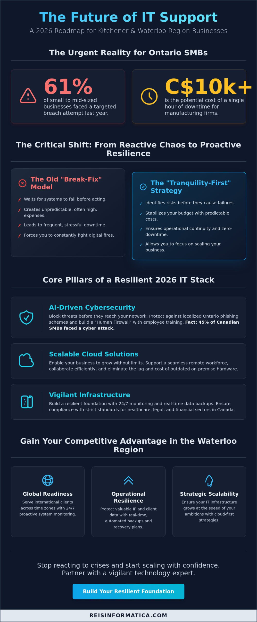 Reliable IT Support Services in Kitchener: A Strategic Guide for 2026