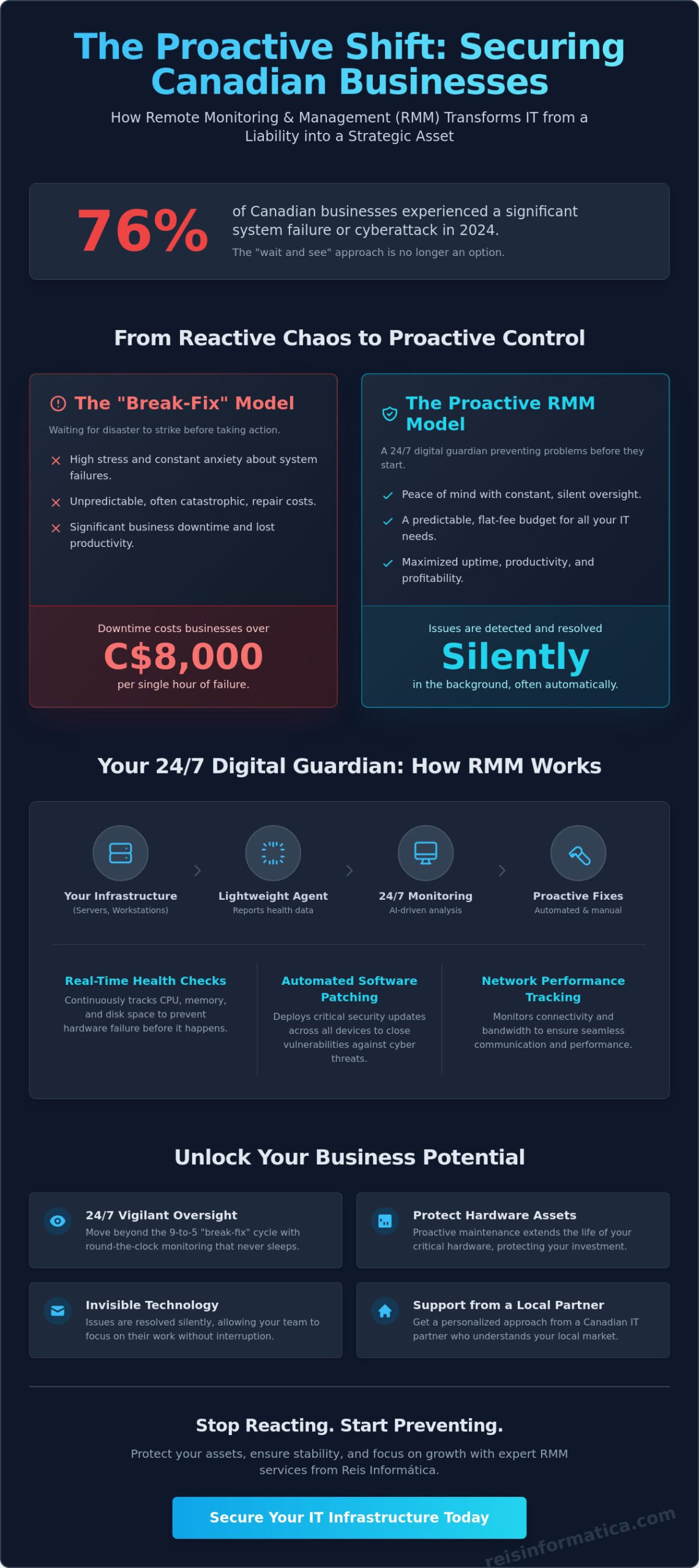 Remote Monitoring and Management Services in Kitchener, Waterloo & Beyond: The 2026 Business Guide