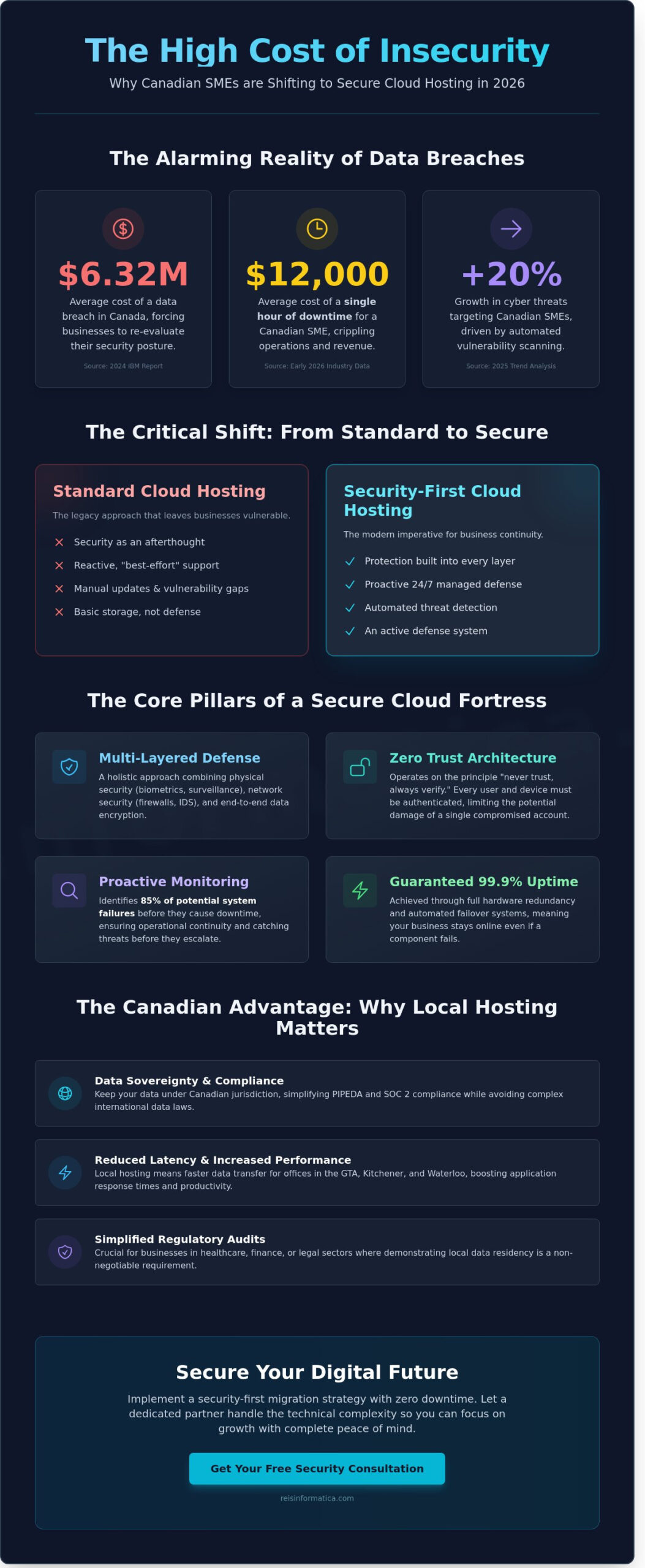 Secure Cloud Hosting Solutions in Kitchener, Waterloo & Mississauga (2026)