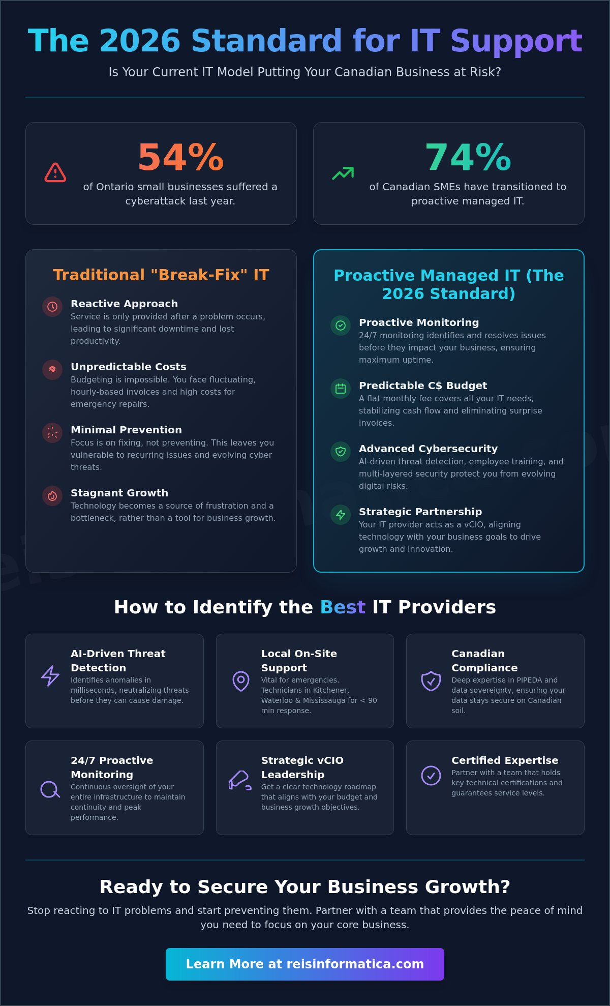 The Best Managed IT Services in Kitchener, Waterloo & Mississauga: 2026 Business Guide