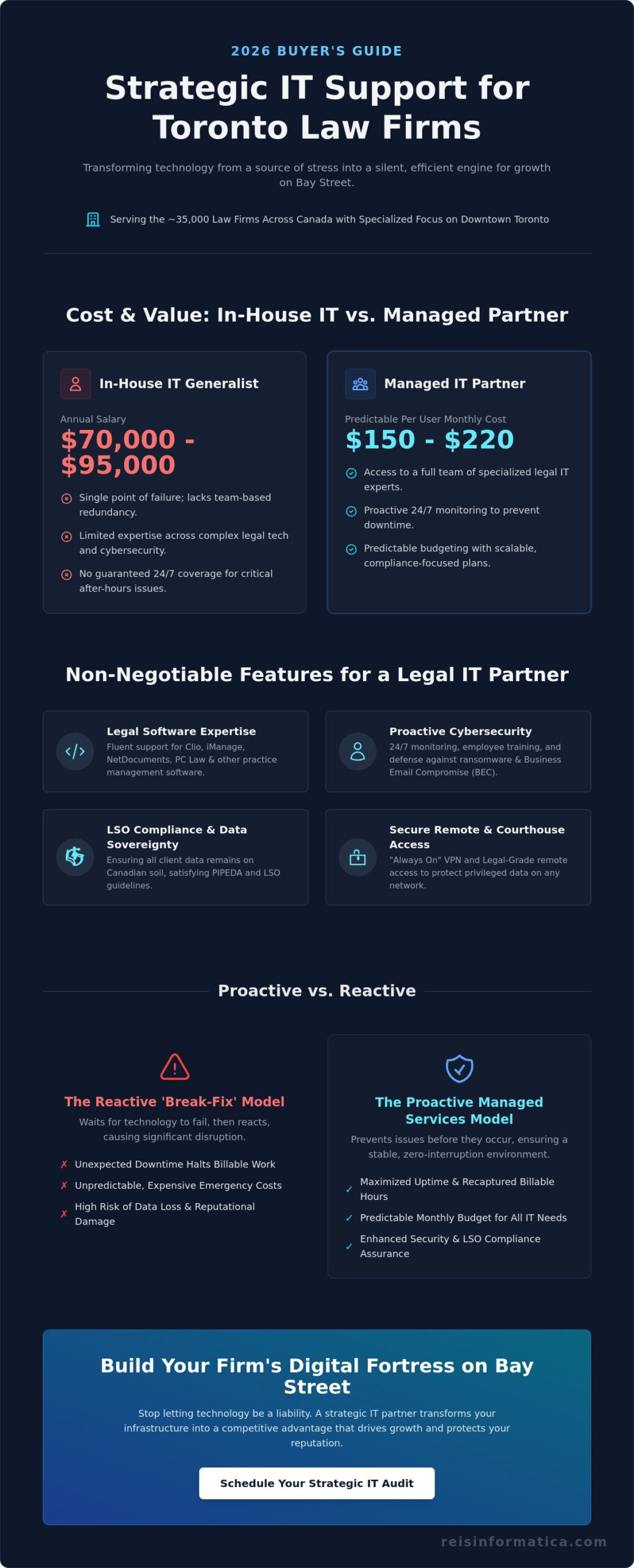 Choosing the Best IT Support for Law Firms in Downtown Toronto: A 2026 Buyer’s Guide