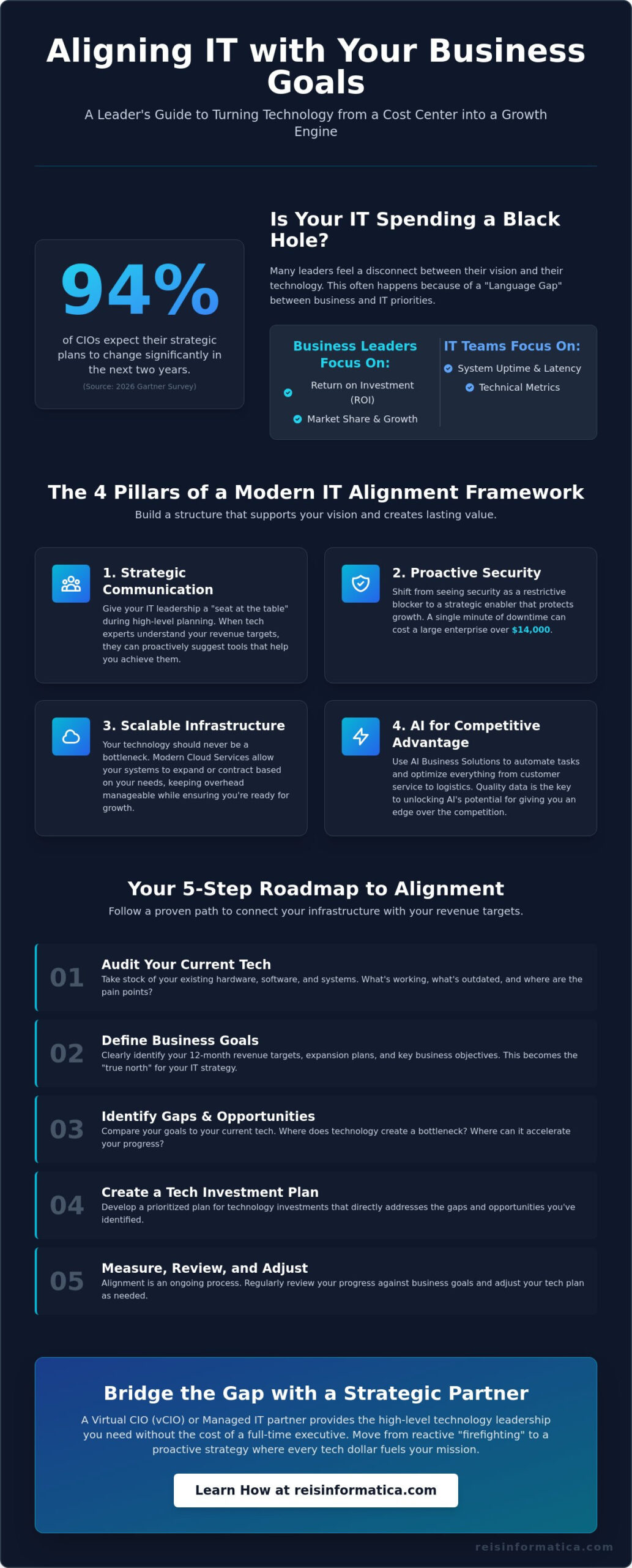 How to Align IT with Business Goals in 2026: A Leader’s Guide