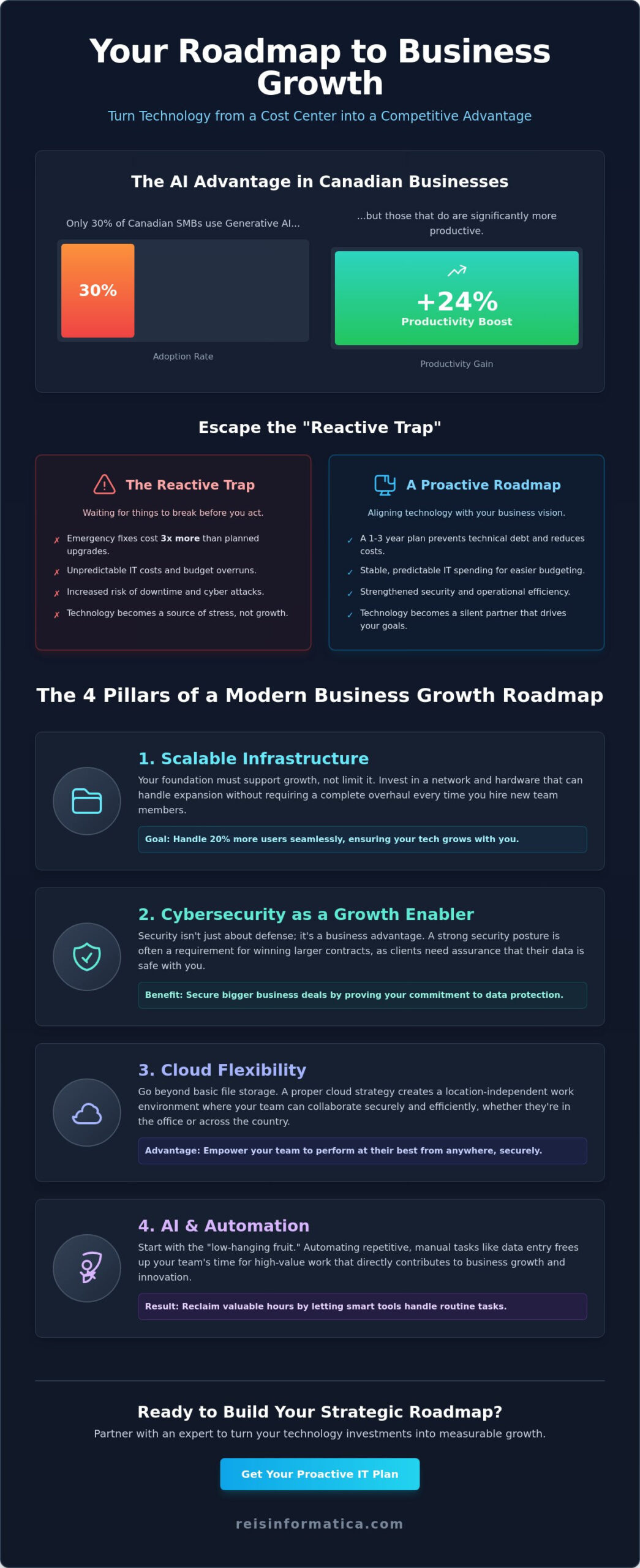 Technology Roadmap for Business Growth: A 2026 Strategic Guide for Canadian Leaders