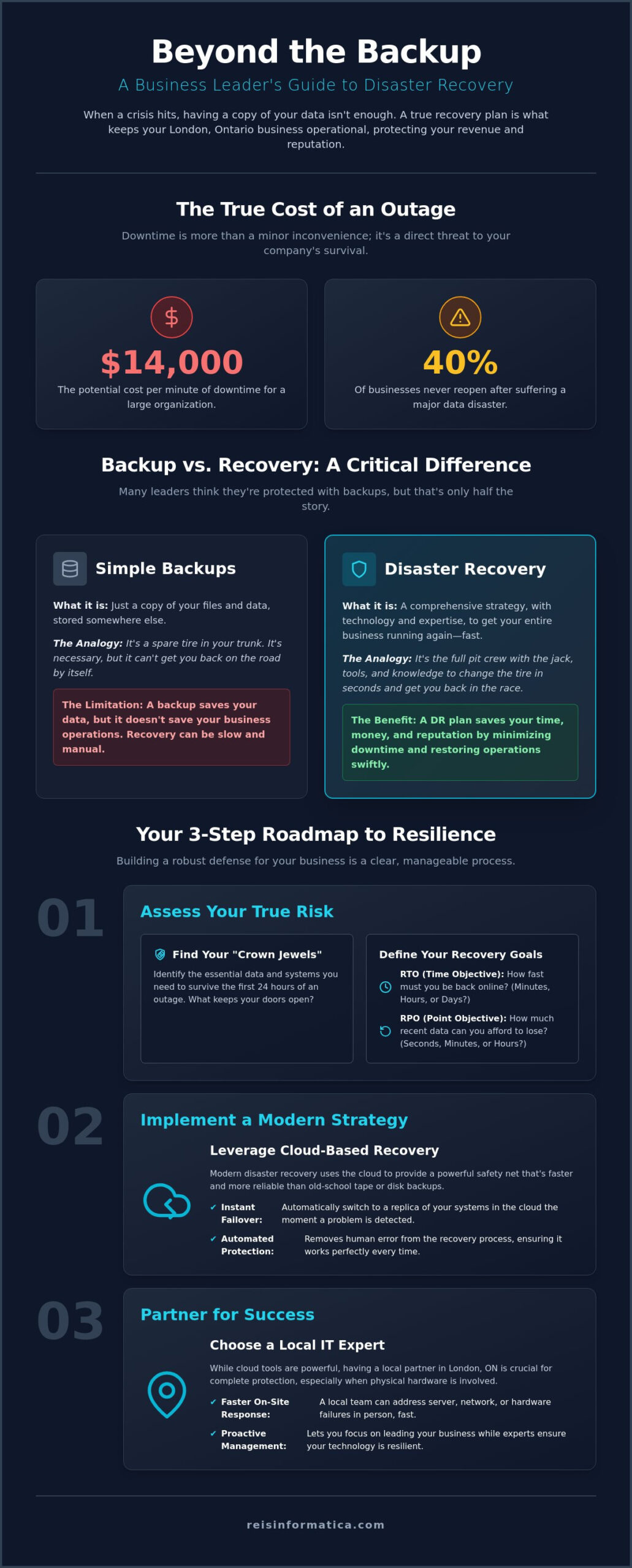 How to Implement Disaster Recovery Services in London, Ontario: A 2026 Guide