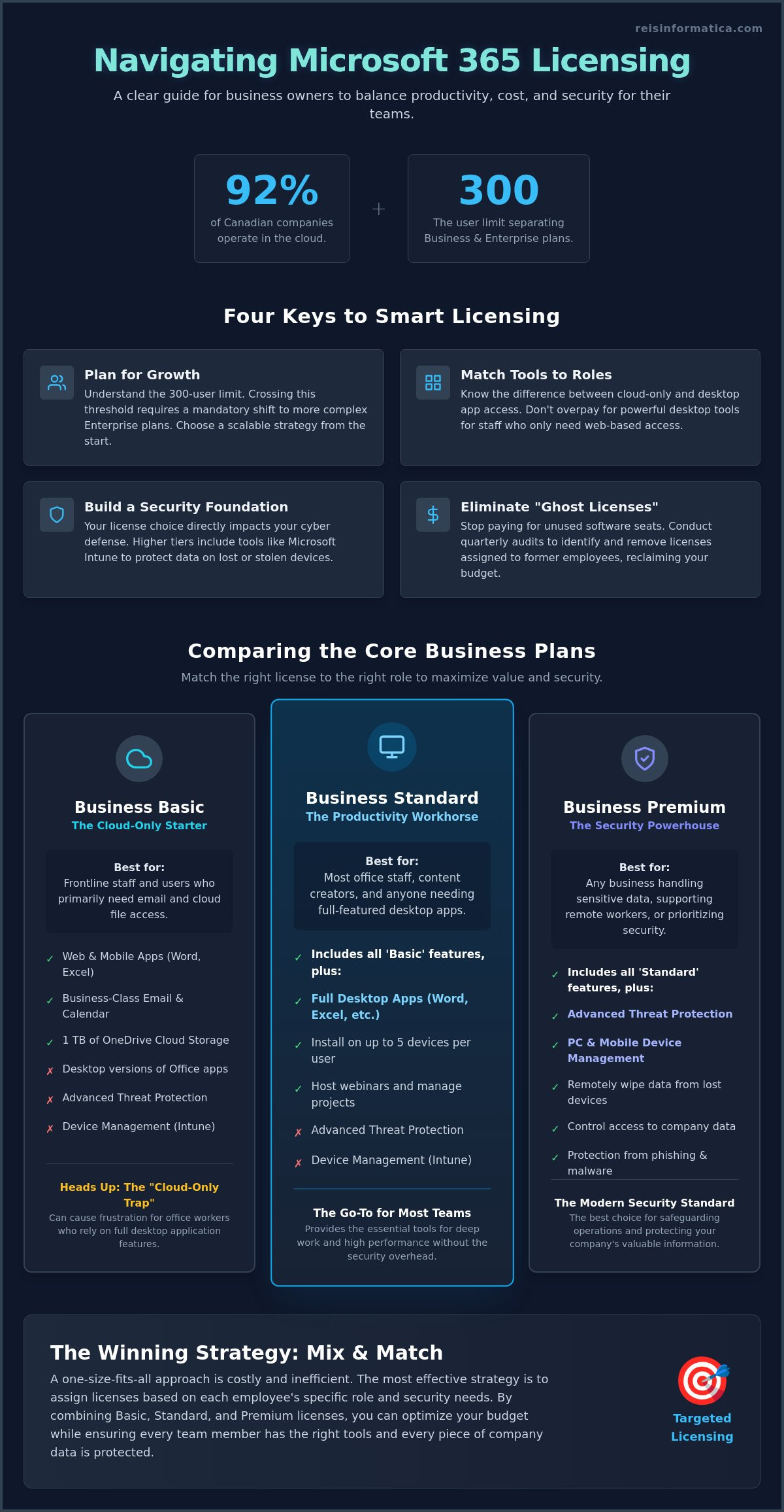 Microsoft 365 Licensing for Business: A Strategic Guide for Canadian Leaders in 2026