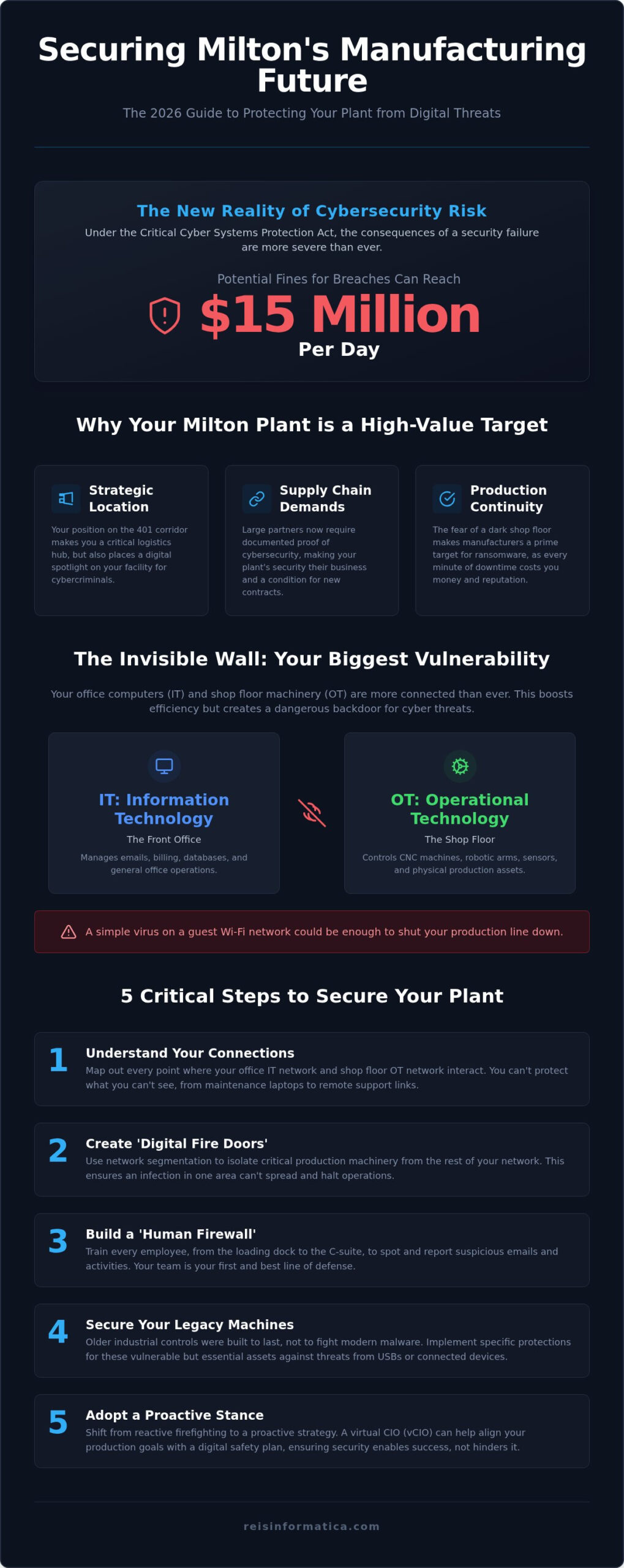Milton Manufacturing Cybersecurity: 2026 Leadership Guide