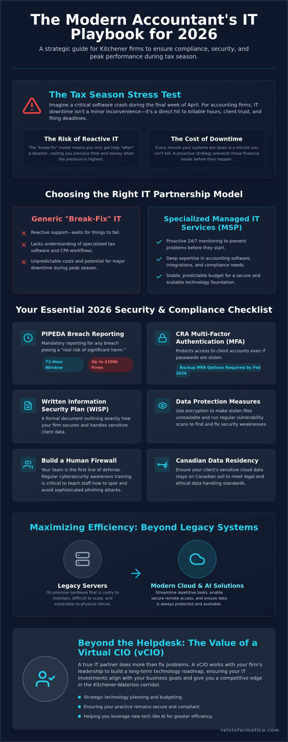 Reliable IT Support for Accounting Firms in Kitchener: A 2026 Guide for Partners