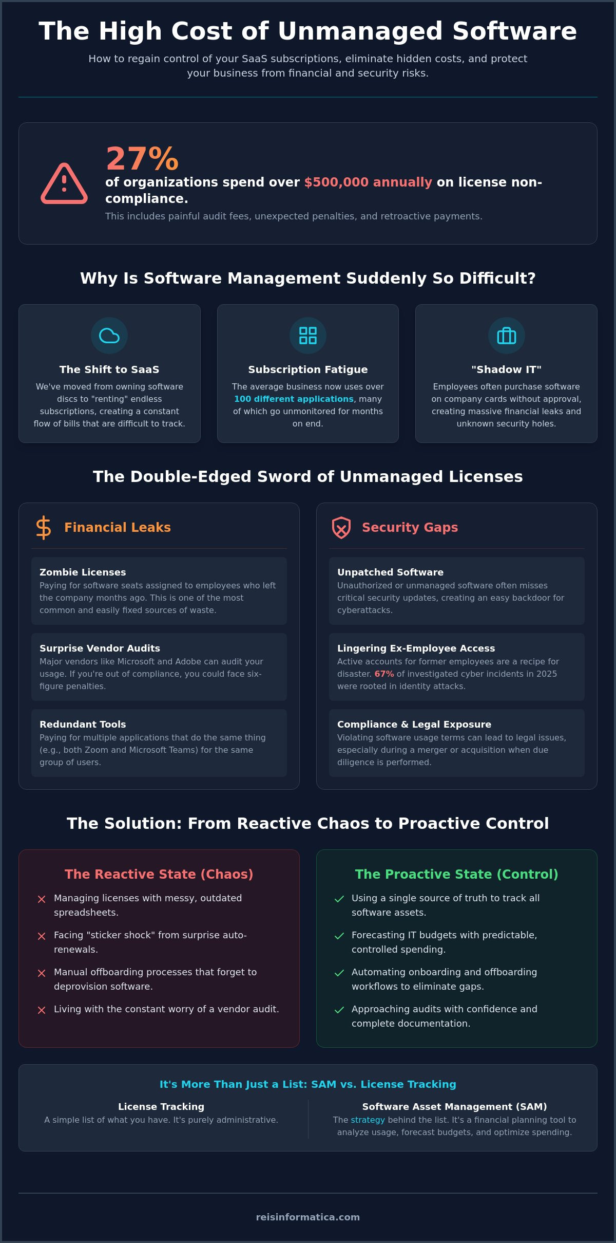 Software License Management: A Strategic Guide for Canadian Business Leaders in 2026