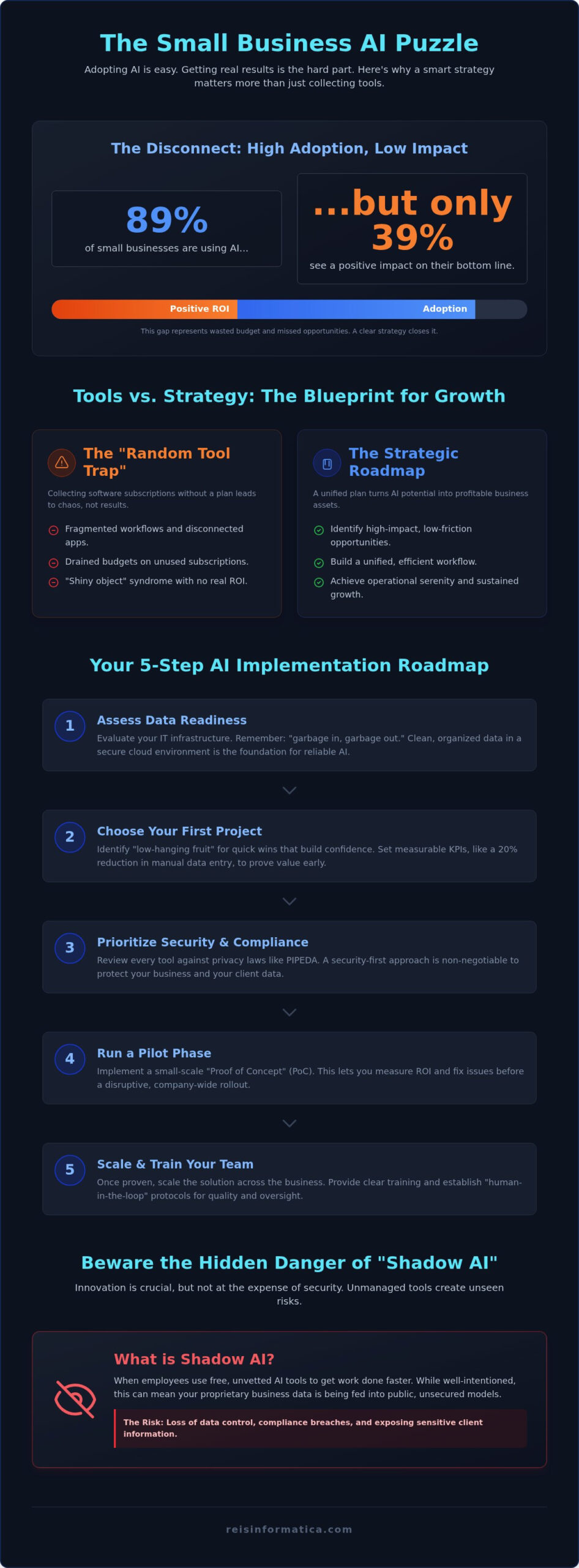 AI Strategy for SMBs: 2026 Smart Implementation Guide