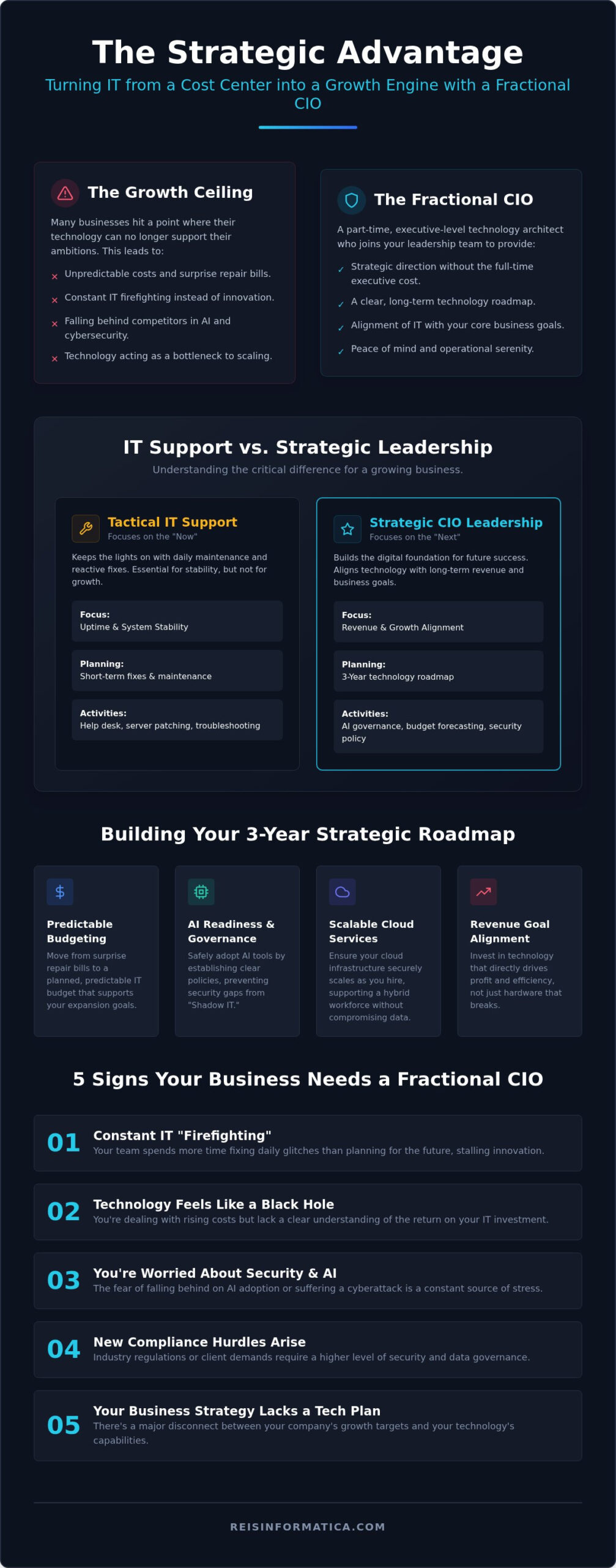 Fractional CIO in Waterloo: 2026 Strategic Guide