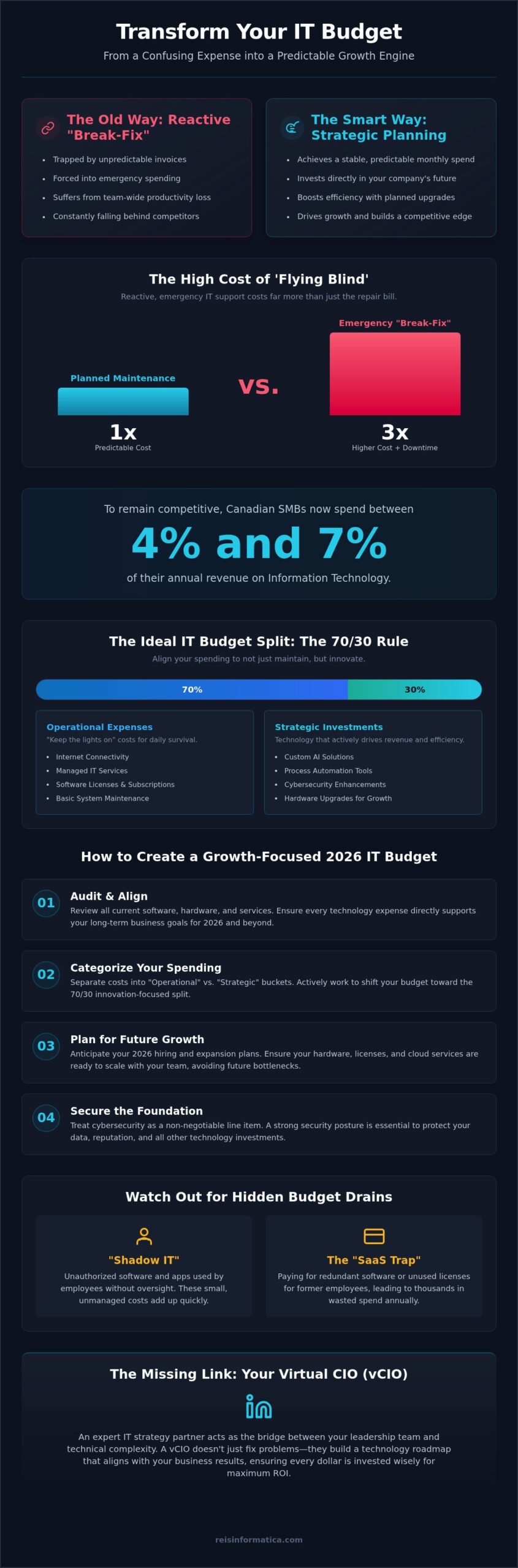 IT Budget Consulting in Mississauga: A Leader’s Guide to Strategic Tech Spend