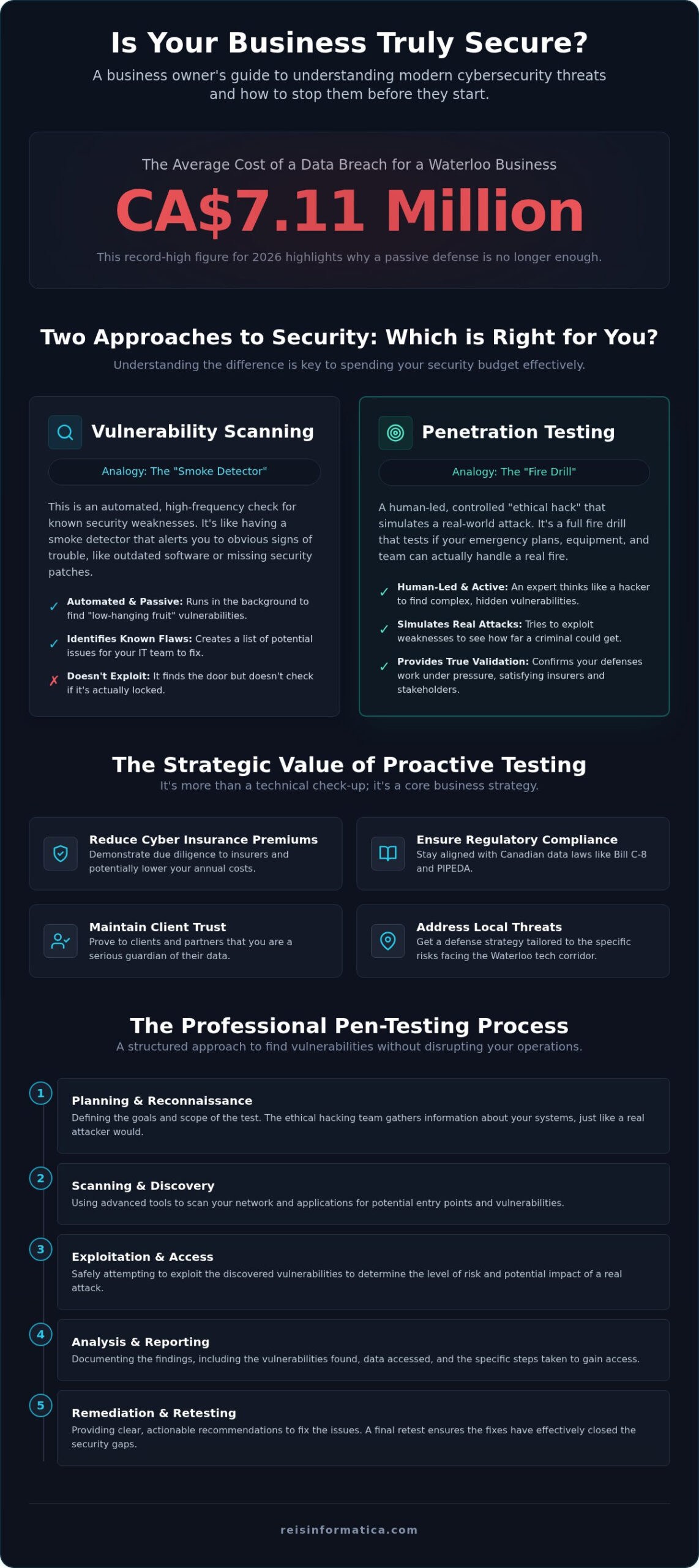 Penetration Testing Services in Waterloo: A 2026 Business Leader’s Guide