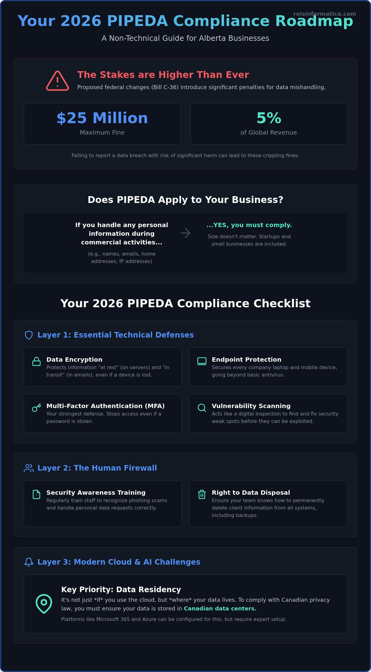 PIPEDA Compliant IT Solutions in Calgary: A 2026 Business Leader’s Checklist