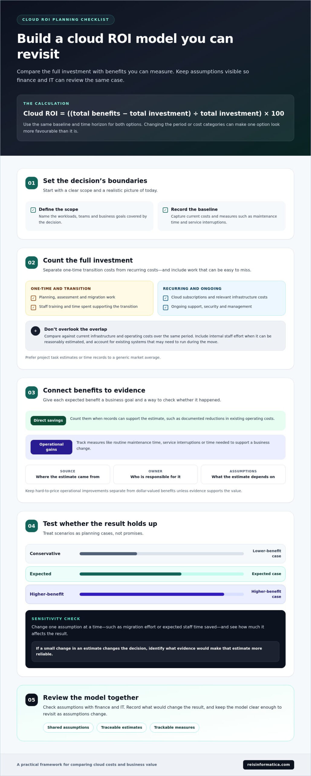 Calculating Cloud ROI for Business: A Practical Guide